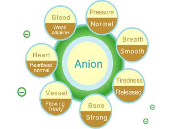 Benefits of Negative Ions